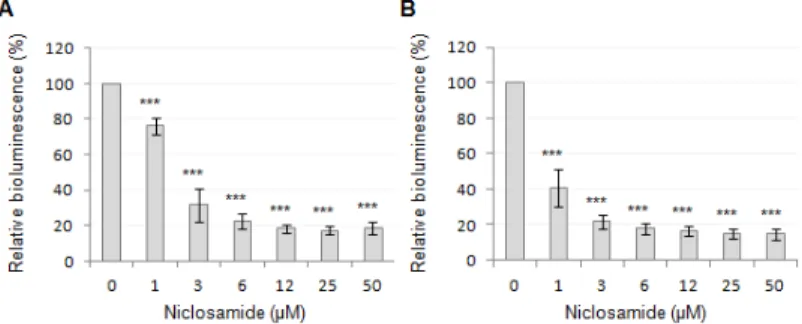 Figure 9. Effect of niclosamide on the 3OC 12 -HSL-dependent QS of P. aeruginosa. Response 