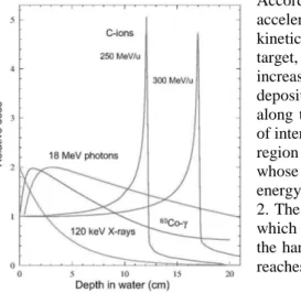 Figure  2:  a)  For  low-LET  radiations  (18  MeV  photons,  Co-γ  and  X-rays)  the  dose  decreases  exponentially  with  the  depth  of  penetration