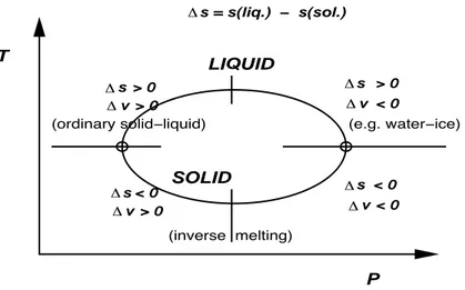 Figure 1.1: Schematic picture of the Clausius-Clapeyron classification of phase transitions.