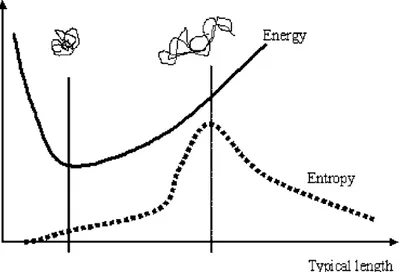 Figure 1.3: Schematic picture of the free-energy landscape of the methyl-cellulose[8, 40]