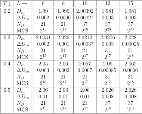 Table 1.1: Simulation parameters of the parallel tempering in temperature: number of samples 2000, Monte Carlo Steps (MCS), number of thermal bath N T spaced