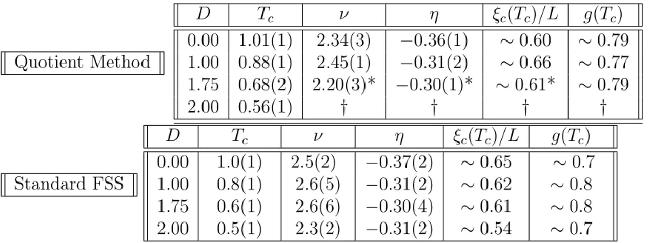 Table 1.4: Critical temperature, exponents and critical values of scaling observ- observ-ables ξ c /L, g calculated via QM Q ∂βξ (s, T c (s)) and Q χ SG (s, T c (s)) (cols
