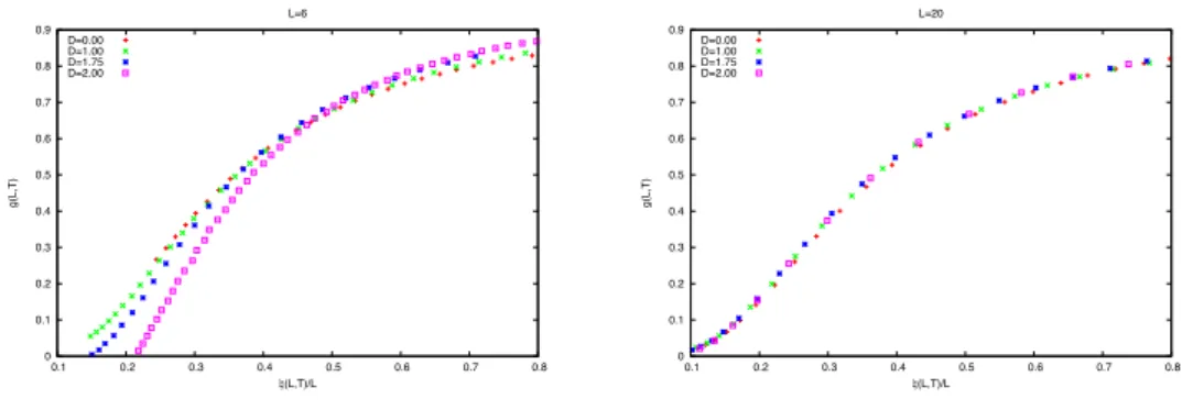 Figure 1.10: Binder parameter g(L, T c (L)) as function of ξ(L,T L c (L)) in the critical