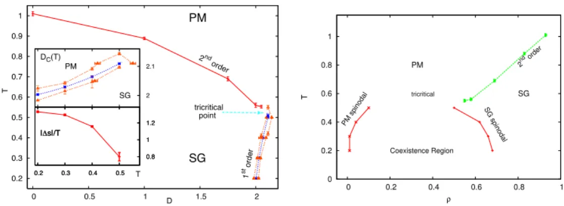 Figure 1.15: Phase diagram in D, T (right panel): a second-order transition and an inverted FOTP occur