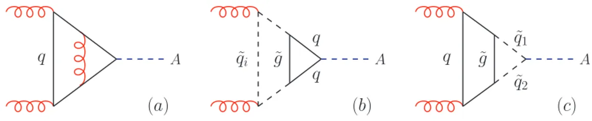 Figure 8.1: Examples of two-loop quark-gluon diagrams (a), and of two-loop quark-squark-