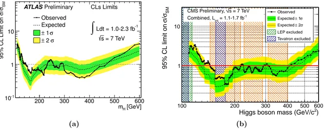 Figure 1.2: (a) ATLAS Lepton-Photon 2011 combination for SM Higgs; plot from ref. [76] and