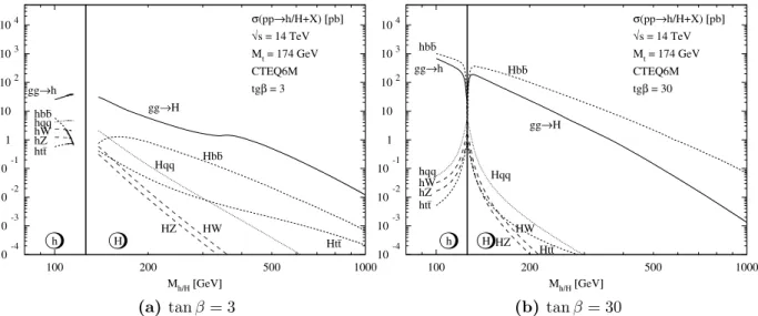 Figure 3.3: Neutral (φ = h, H) MSSM Higgs production cross sections at the LHC ( √ s =