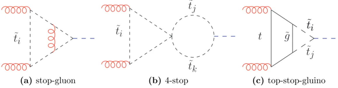 Figure 7.2: Examples of two-loop diagrams involving the Higgs-stop coupling.