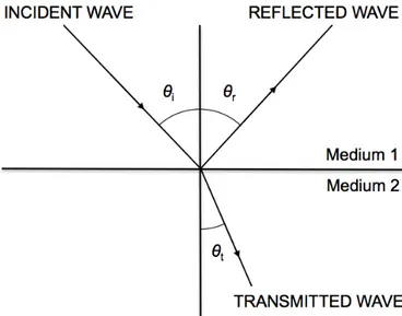 Figure 3.2: Reflected and transmitted waves at a discontinuity surface between two different media.