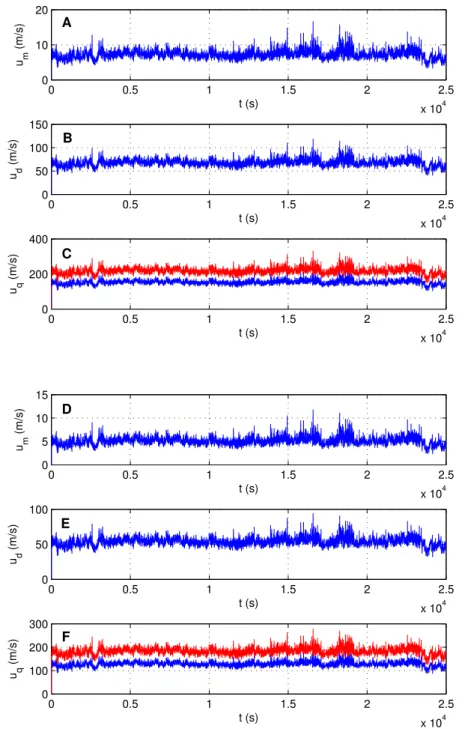 Figure 3.9: Time series of velocity extracted by infrasound using equations (3.3), (3.4) and (3.5)