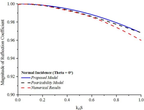 Fig. 5: Magnitude of reflection coefficient vs. normalized periodicity at normal incidence.