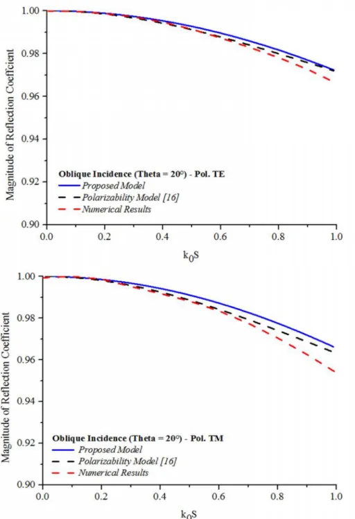 Fig. 6:  Reflection  coefficient  vs.  normalized periodicity  at  oblique  incidence  (θ =  20°)  for  both polarizations.