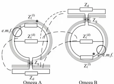 Fig. 23: Equivalent circuit model of the bi-omega particle with mutual impedances given by the electric (dash lines) and magnetic coupling (starred elements).