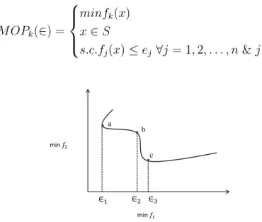 Figure 17: Epsilon constraint method