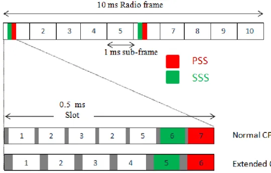 Figure 5-3 PSS and SSS frame and slot structure in time domain in the TDD case  