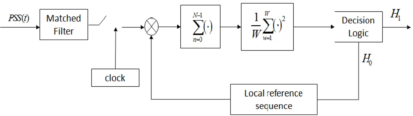 Figure 5-5 Block scheme of the conventional LTE power detector method, based on matched filter