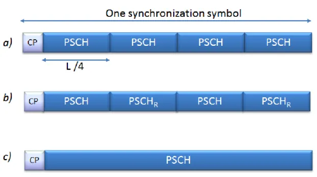 Figure 5-6 Symbol structure for synchronization with: a) repetitive pattern; b)symmetrical-and-periodic pattern; c) non- non-repetitive pattern