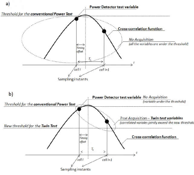 Figure 4-1 Decision variables of the: a) Conventional Power test (in presence of a timing offset); b) Conventional and  Twin tests in presence of cell correlation and timing offset 
