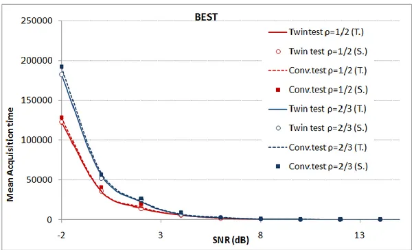 Figure 4-6 Simulated and theoretical results for the MAT of the conventional and twin test methods in the best  case 