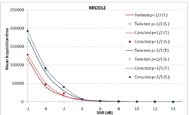 Figure  4-8  Simulated and theoretical results  for the  MAT of the conventional and twin test  methods in the  middle case 