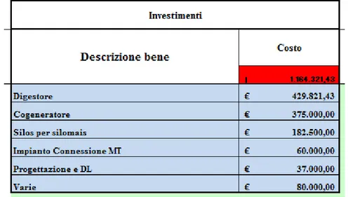 Tab. 5.3.3 – Investimenti  