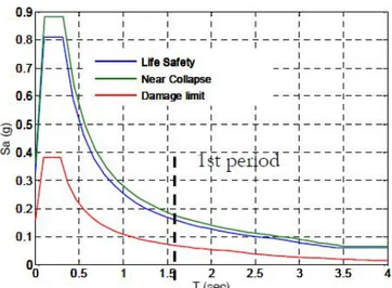 Figure 5.23 Response spectra of the viaduct according to the current Italian code  (Soil A) 