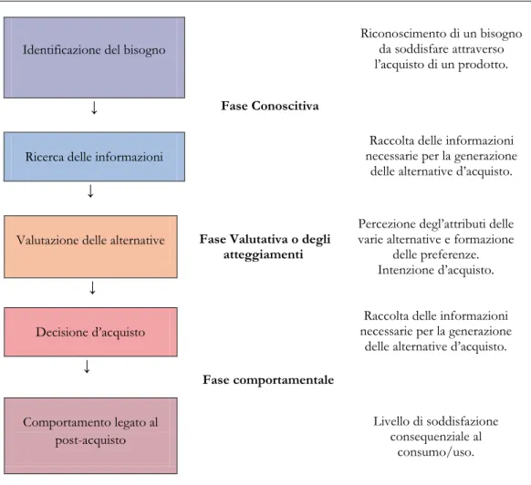 Figura 3 - I diversi stadi del processo di acquisto. 