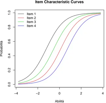 Figura 2.1: Item Characteristic Curves per il modello di Rasch con riferimento a quattro items