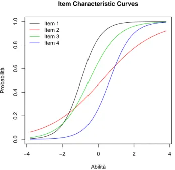 Figura 2.2: Item Characteristic Curves per il modello a 2 parametri con riferimento a quattro items