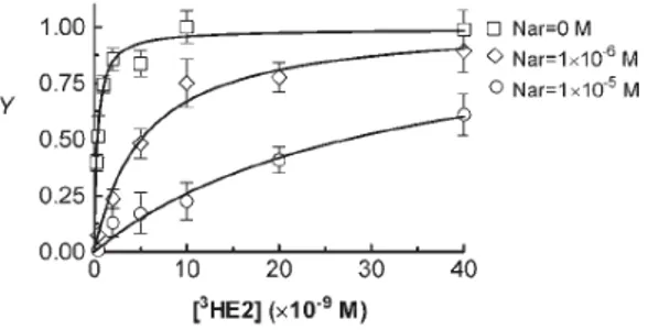 Figure 3.13:  Nar effect on 17β-estradiol (E2) binding to human  recombinant ERα. (a) Dependence of the intrinsic  molar fraction (Y) of 