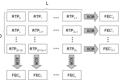 Figura 2.2: Generazione dei pacchetti FEC righe e FEC colonne secondo SMPTE 2022 in modalit` a 2D.