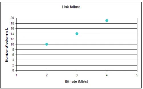 Figura 2.8: Valori minimi del numero di colonne per recuperare un link failure di 50 ms.