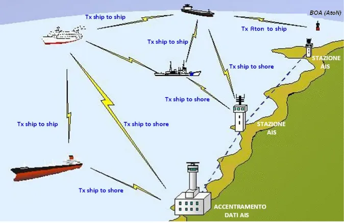Figura 1.3: uno scenario di scambio dati AIS tra transponder di bordo, base station costiere ed AtoN