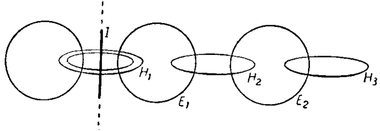 Figura 1.4: schematizzazione del concatenamento dei campi magnetico ed elettrico in variazione