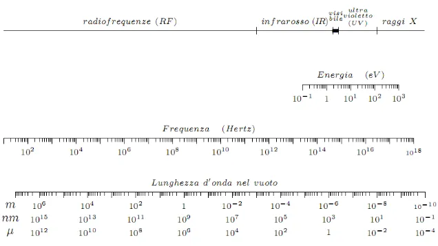 Figura 1.6: relazione frequenza-lunghezza d’onda per le radiazioni elettromagnetiche. 
