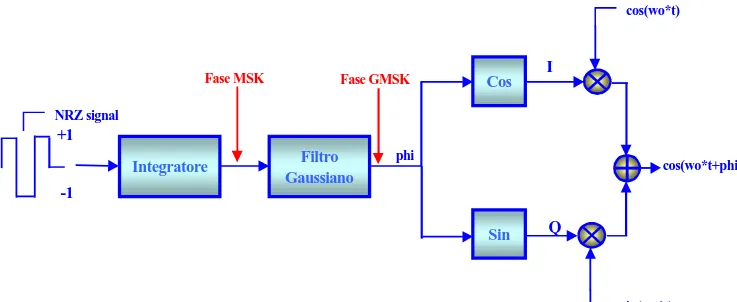 Figura 1.10:  schema a blocchi del modulatore GMSK.