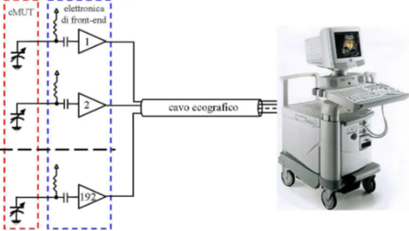 Figura 2.1: Collegamento della sonda cMUT alla macchina ecografica. l’array `e connesso ad un canale dell’elettronica di front-end che, attraverso i microcavi coassiali contenuti nel cavo ecografico, li collega alla macchina ecografica, come mostrato dallo