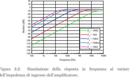 Figura 3.2: Simulazione della risposta in frequenza al variare
