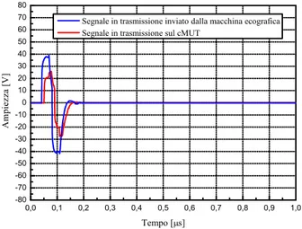 Figura 3.5: Simulazione del segnale in trasmissione inviato dalla macchina ecografica al cMUT