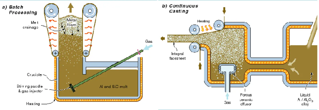 Figura 1-3 – Schemi principali di produzione di schiume metalliche con metodo di iniezione di gas 