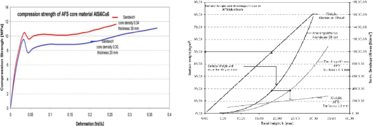 Figura 1-21: Caratteristiche a compressione tipiche e potenzialità in termini di rididezza flessionale  rispetto a piastre piene di alluminio