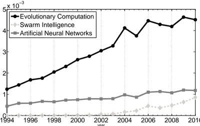 Figure 1.1: Number of paper published from 1994 to 2010 in different topics