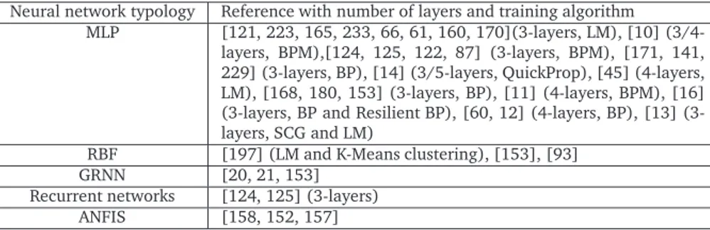 Table 2.2: Neural networks models. Abbreviations used for the training al- al-gorithms (where specified) are the following: simple backpropagation (BP), backpropagation with momentum (BPM), Levenberg-Marquardt (LM),  Scaled-Conjugate Gradient (SCG)