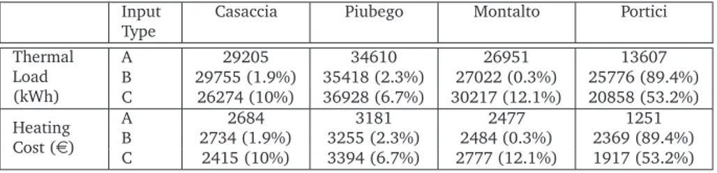 Table 3.7: Thermal load and heating costs estimation on B UILDING 2 for diffent