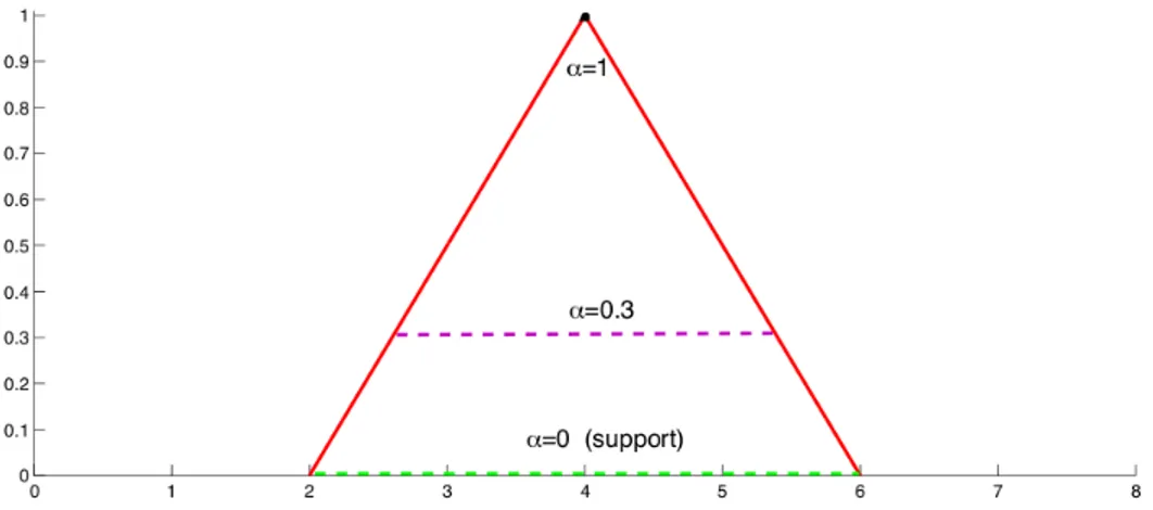 Figure 2.1: Different α-levels of a triangular-shaped fuzzy membership func- func-tion.