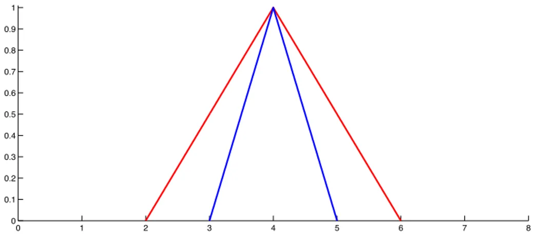 Figure 2.2: Two triangular fuzzy numbers representing the same value “about 4”, although with different uncertainty.