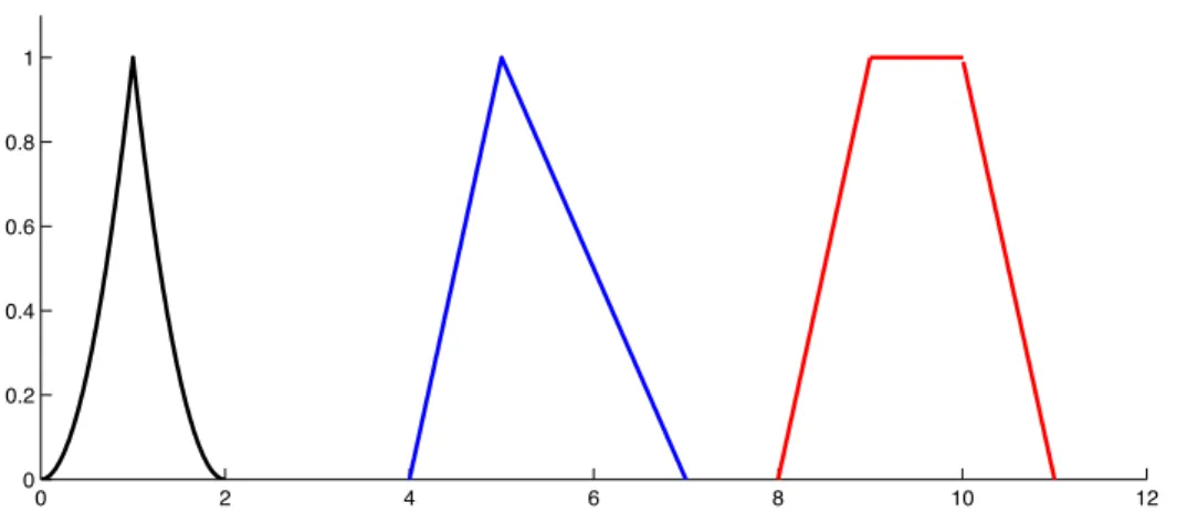 Figure 2.3: Examples of fuzzy numbers in the space E.