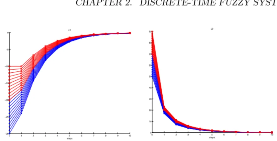 Figure 2.4: Evolution of the α-levels of linear system introduced in the example 2.4.1: the red and blue curves represent the evolution of left and right endpoint of the α-levels, respectively, for α sampled with step size 0.1.
