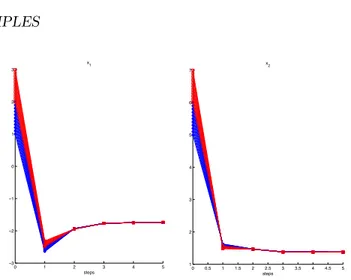 Figure 2.6: Evolution of the α-levels of the system introduced in the example 2.4.2: the red and blue curves represent the evolution of left and right endpoint of the α-levels, respectively, for α sampled with step size 0.1.