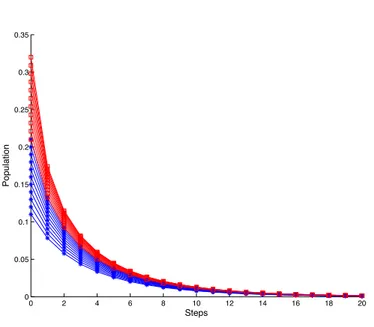 Figure 2.9: Levelwise evolution of a fuzzy logistic map for r = 0.8. The left and right α-levels are plotted in blue and red, respectively.
